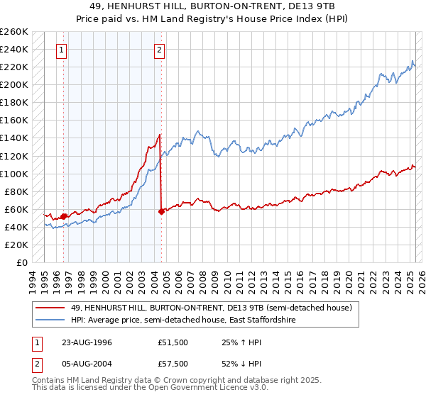 49, HENHURST HILL, BURTON-ON-TRENT, DE13 9TB: Price paid vs HM Land Registry's House Price Index