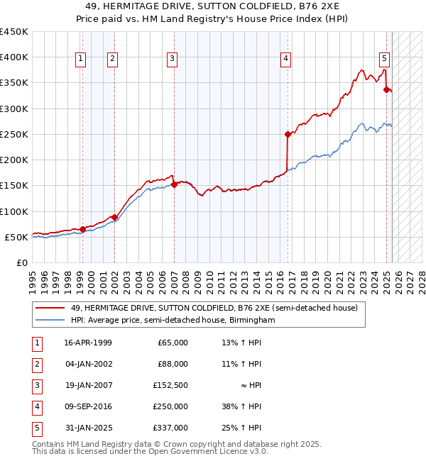 49, HERMITAGE DRIVE, SUTTON COLDFIELD, B76 2XE: Price paid vs HM Land Registry's House Price Index