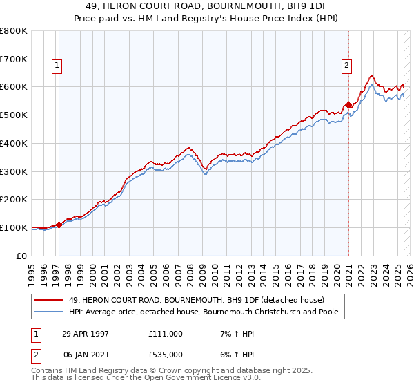 49, HERON COURT ROAD, BOURNEMOUTH, BH9 1DF: Price paid vs HM Land Registry's House Price Index