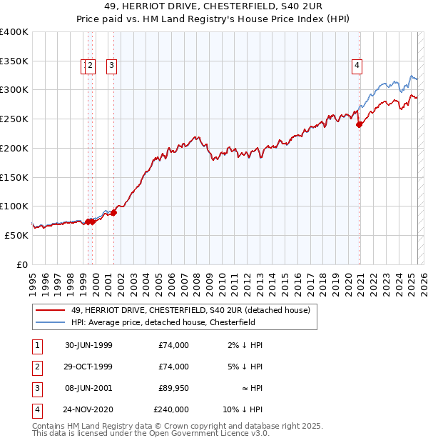 49, HERRIOT DRIVE, CHESTERFIELD, S40 2UR: Price paid vs HM Land Registry's House Price Index