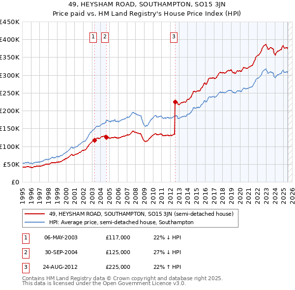 49, HEYSHAM ROAD, SOUTHAMPTON, SO15 3JN: Price paid vs HM Land Registry's House Price Index