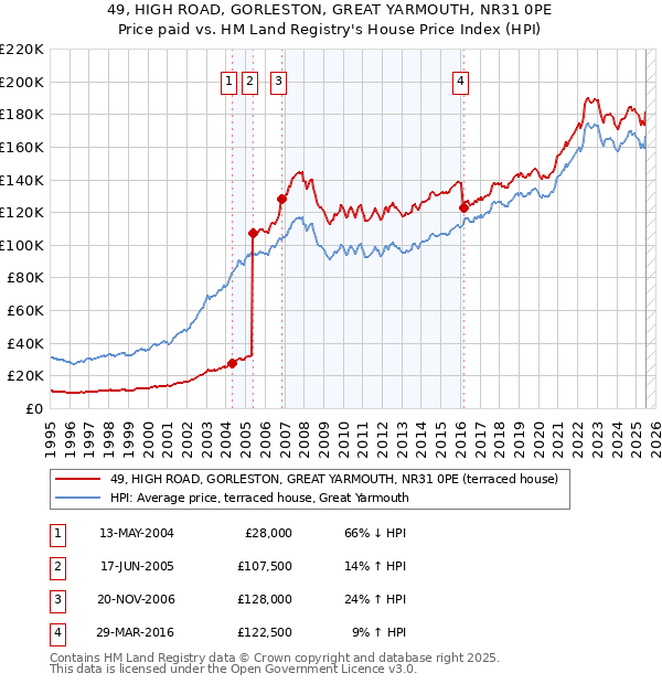 49, HIGH ROAD, GORLESTON, GREAT YARMOUTH, NR31 0PE: Price paid vs HM Land Registry's House Price Index
