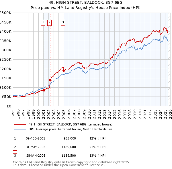 49, HIGH STREET, BALDOCK, SG7 6BG: Price paid vs HM Land Registry's House Price Index