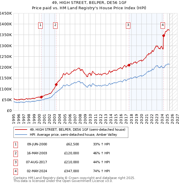 49, HIGH STREET, BELPER, DE56 1GF: Price paid vs HM Land Registry's House Price Index