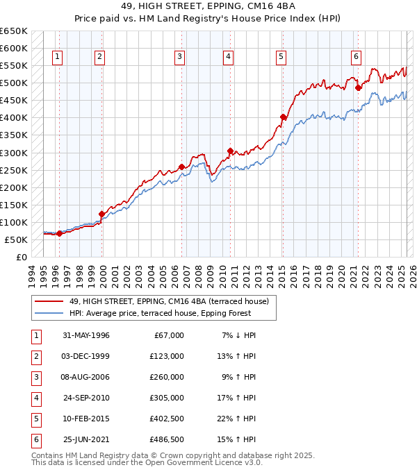 49, HIGH STREET, EPPING, CM16 4BA: Price paid vs HM Land Registry's House Price Index
