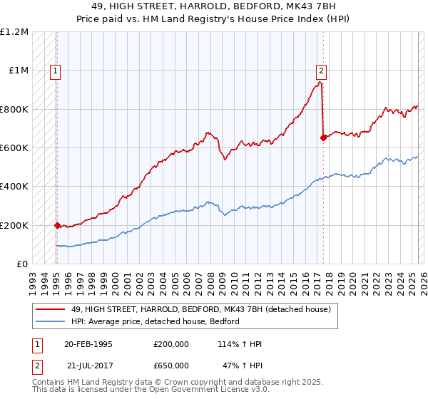 49, HIGH STREET, HARROLD, BEDFORD, MK43 7BH: Price paid vs HM Land Registry's House Price Index