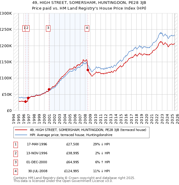 49, HIGH STREET, SOMERSHAM, HUNTINGDON, PE28 3JB: Price paid vs HM Land Registry's House Price Index