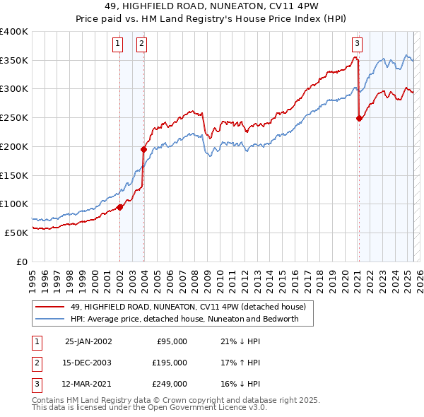 49, HIGHFIELD ROAD, NUNEATON, CV11 4PW: Price paid vs HM Land Registry's House Price Index