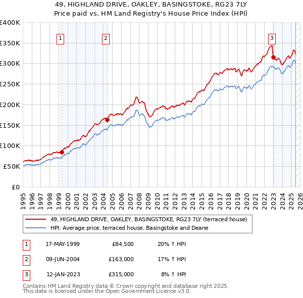 49, HIGHLAND DRIVE, OAKLEY, BASINGSTOKE, RG23 7LY: Price paid vs HM Land Registry's House Price Index