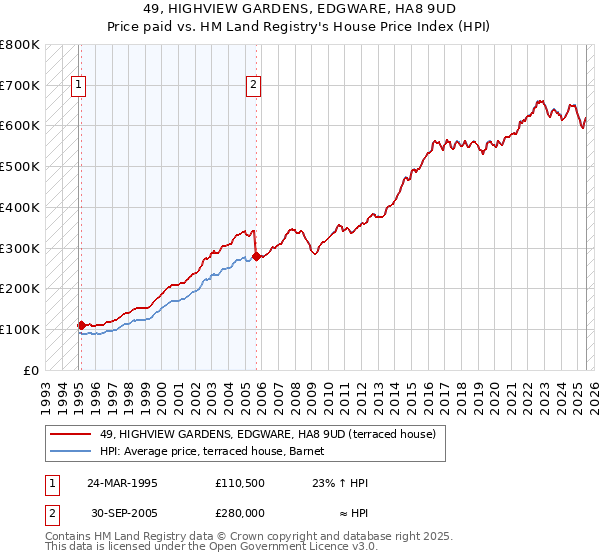 49, HIGHVIEW GARDENS, EDGWARE, HA8 9UD: Price paid vs HM Land Registry's House Price Index