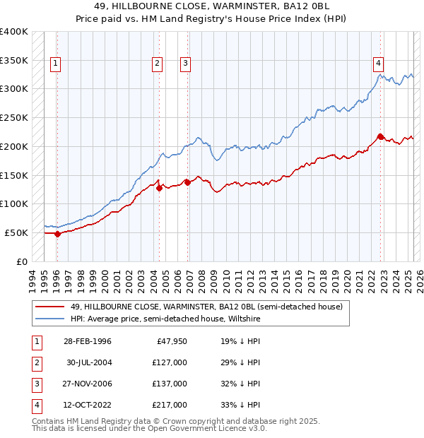 49, HILLBOURNE CLOSE, WARMINSTER, BA12 0BL: Price paid vs HM Land Registry's House Price Index