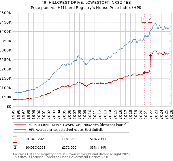 49, HILLCREST DRIVE, LOWESTOFT, NR32 4EB: Price paid vs HM Land Registry's House Price Index