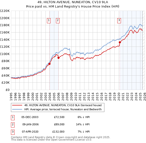 49, HILTON AVENUE, NUNEATON, CV10 9LA: Price paid vs HM Land Registry's House Price Index