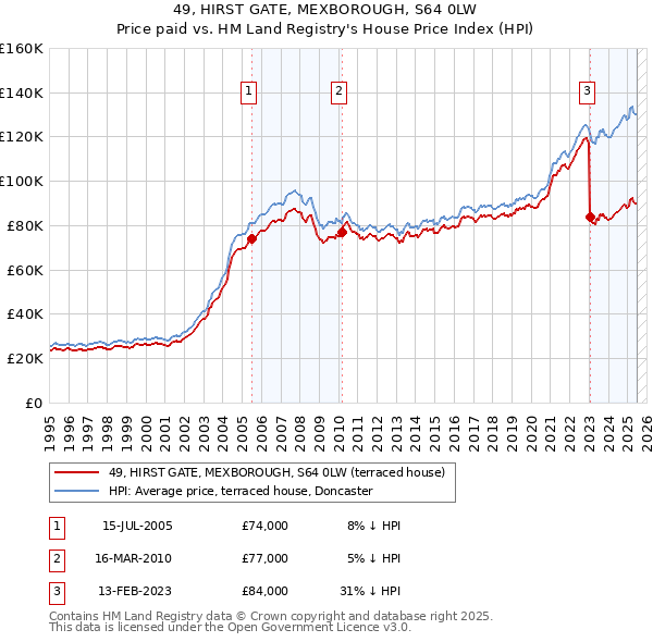 49, HIRST GATE, MEXBOROUGH, S64 0LW: Price paid vs HM Land Registry's House Price Index