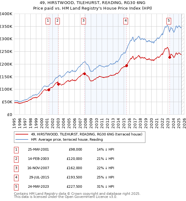 49, HIRSTWOOD, TILEHURST, READING, RG30 6NG: Price paid vs HM Land Registry's House Price Index