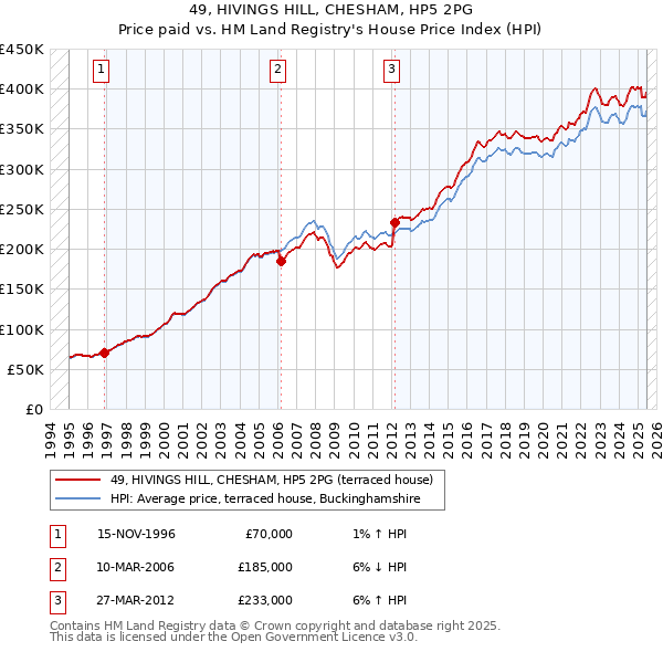 49, HIVINGS HILL, CHESHAM, HP5 2PG: Price paid vs HM Land Registry's House Price Index