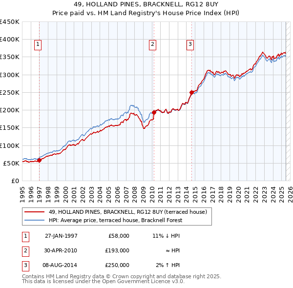 49, HOLLAND PINES, BRACKNELL, RG12 8UY: Price paid vs HM Land Registry's House Price Index