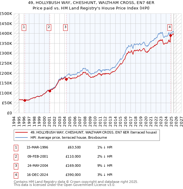 49, HOLLYBUSH WAY, CHESHUNT, WALTHAM CROSS, EN7 6ER: Price paid vs HM Land Registry's House Price Index