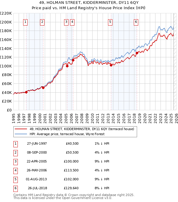 49, HOLMAN STREET, KIDDERMINSTER, DY11 6QY: Price paid vs HM Land Registry's House Price Index