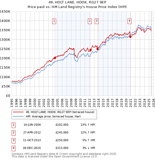 49, HOLT LANE, HOOK, RG27 9EP: Price paid vs HM Land Registry's House Price Index