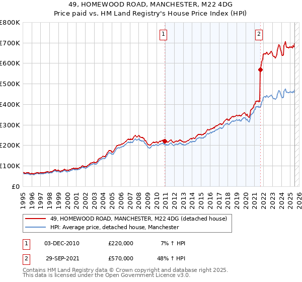 49, HOMEWOOD ROAD, MANCHESTER, M22 4DG: Price paid vs HM Land Registry's House Price Index