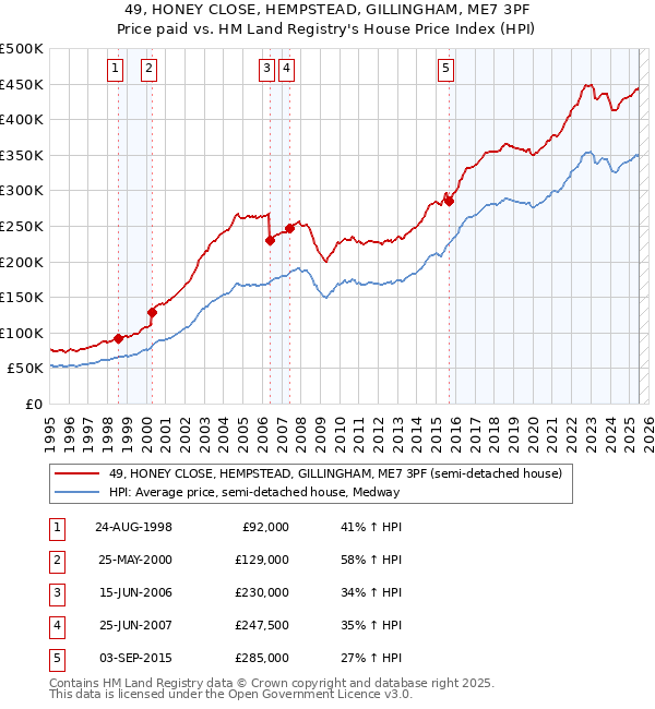 49, HONEY CLOSE, HEMPSTEAD, GILLINGHAM, ME7 3PF: Price paid vs HM Land Registry's House Price Index
