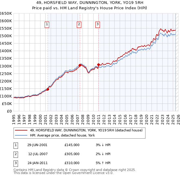 49, HORSFIELD WAY, DUNNINGTON, YORK, YO19 5RH: Price paid vs HM Land Registry's House Price Index