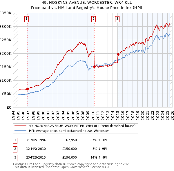 49, HOSKYNS AVENUE, WORCESTER, WR4 0LL: Price paid vs HM Land Registry's House Price Index