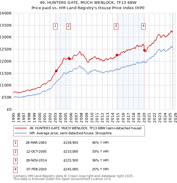 49, HUNTERS GATE, MUCH WENLOCK, TF13 6BW: Price paid vs HM Land Registry's House Price Index