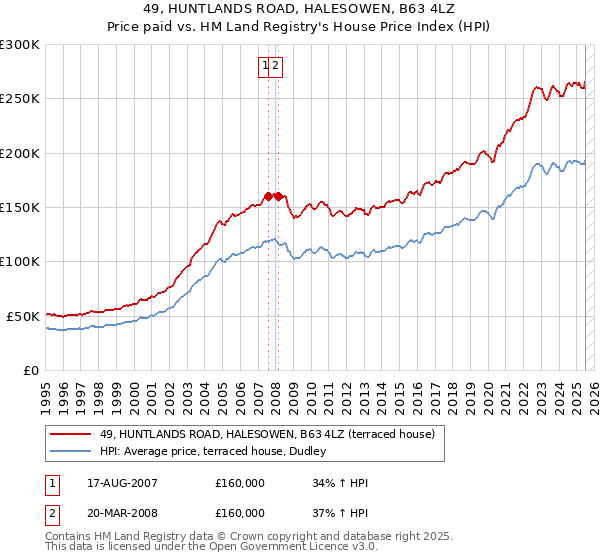 49, HUNTLANDS ROAD, HALESOWEN, B63 4LZ: Price paid vs HM Land Registry's House Price Index