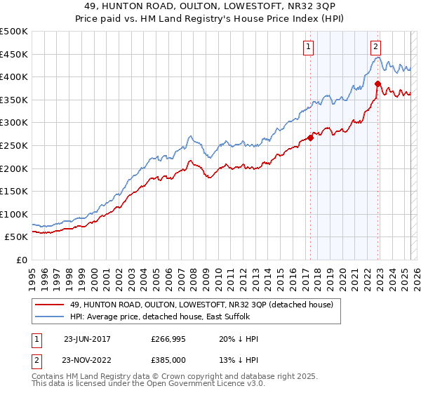 49, HUNTON ROAD, OULTON, LOWESTOFT, NR32 3QP: Price paid vs HM Land Registry's House Price Index