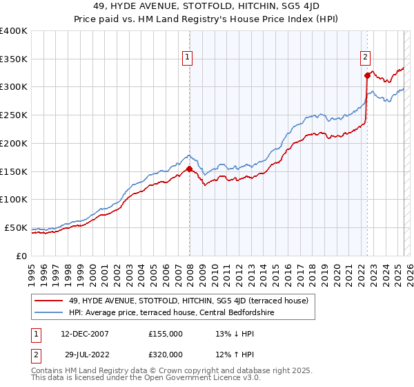 49, HYDE AVENUE, STOTFOLD, HITCHIN, SG5 4JD: Price paid vs HM Land Registry's House Price Index
