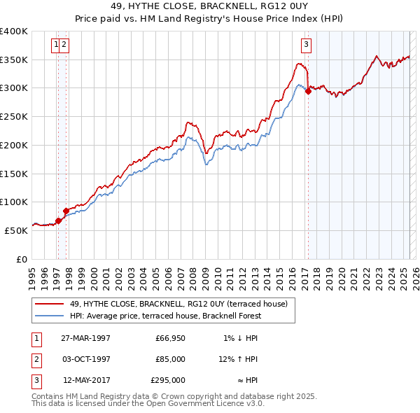49, HYTHE CLOSE, BRACKNELL, RG12 0UY: Price paid vs HM Land Registry's House Price Index