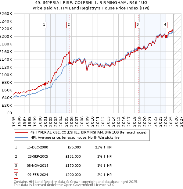 49, IMPERIAL RISE, COLESHILL, BIRMINGHAM, B46 1UG: Price paid vs HM Land Registry's House Price Index
