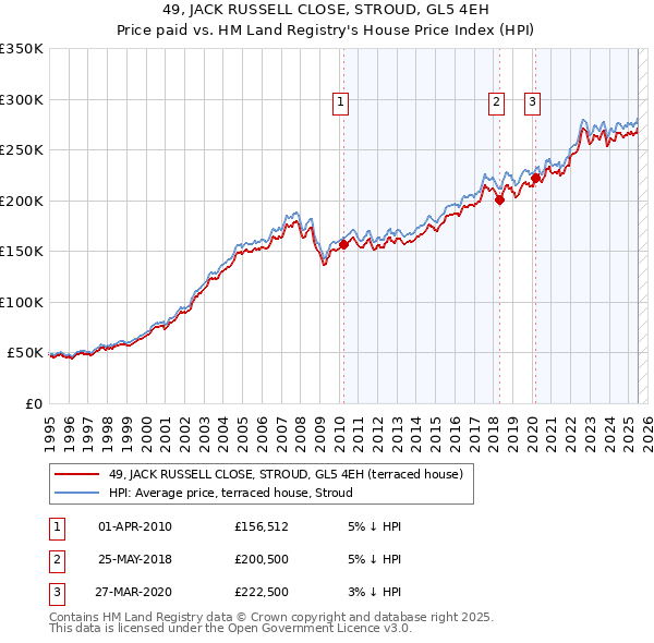 49, JACK RUSSELL CLOSE, STROUD, GL5 4EH: Price paid vs HM Land Registry's House Price Index