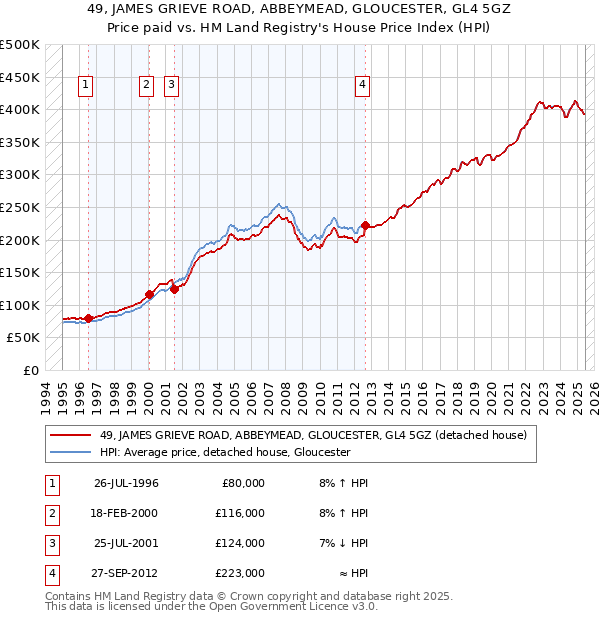 49, JAMES GRIEVE ROAD, ABBEYMEAD, GLOUCESTER, GL4 5GZ: Price paid vs HM Land Registry's House Price Index