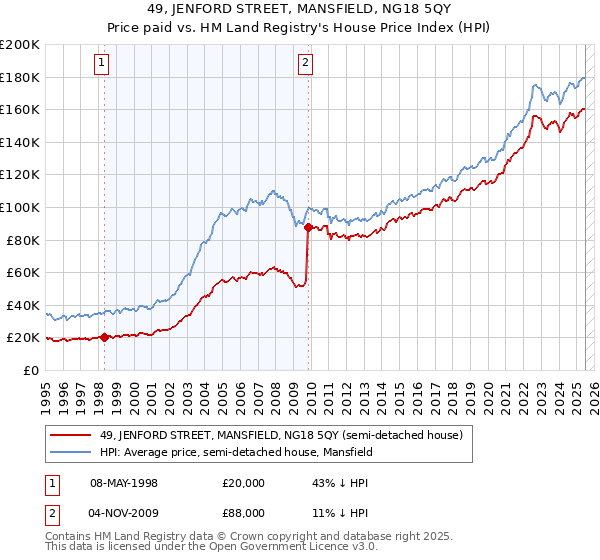 49, JENFORD STREET, MANSFIELD, NG18 5QY: Price paid vs HM Land Registry's House Price Index