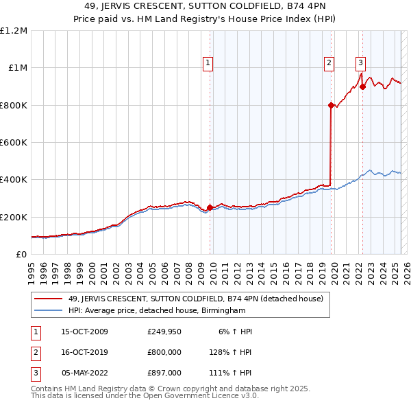 49, JERVIS CRESCENT, SUTTON COLDFIELD, B74 4PN: Price paid vs HM Land Registry's House Price Index