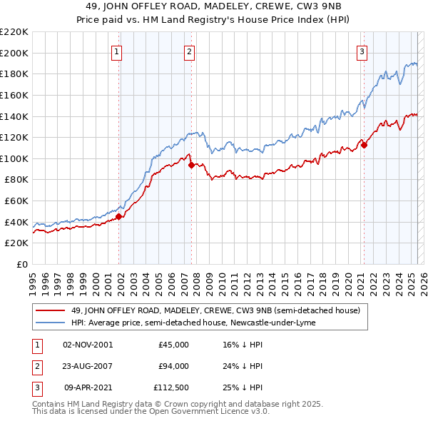 49, JOHN OFFLEY ROAD, MADELEY, CREWE, CW3 9NB: Price paid vs HM Land Registry's House Price Index