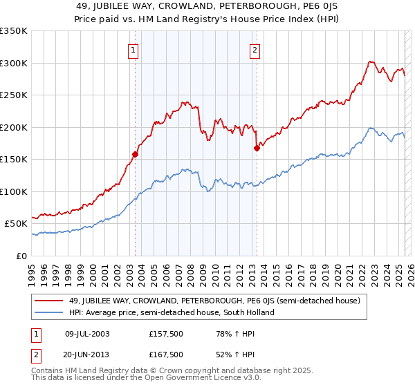 49, JUBILEE WAY, CROWLAND, PETERBOROUGH, PE6 0JS: Price paid vs HM Land Registry's House Price Index