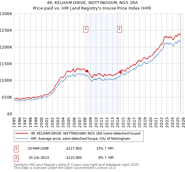 49, KELHAM DRIVE, NOTTINGHAM, NG5 1RA: Price paid vs HM Land Registry's House Price Index