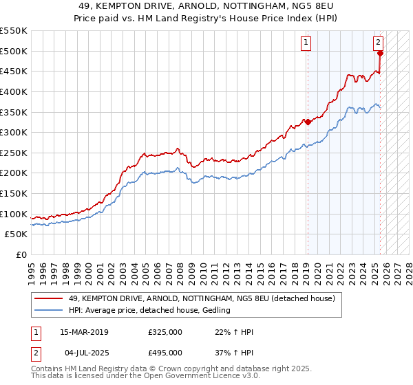 49, KEMPTON DRIVE, ARNOLD, NOTTINGHAM, NG5 8EU: Price paid vs HM Land Registry's House Price Index
