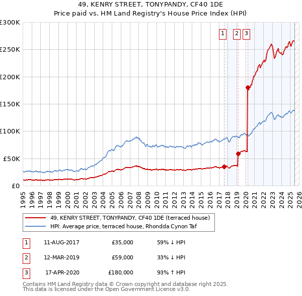 49, KENRY STREET, TONYPANDY, CF40 1DE: Price paid vs HM Land Registry's House Price Index