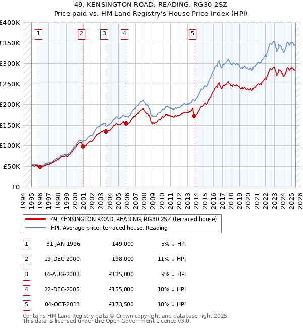 49, KENSINGTON ROAD, READING, RG30 2SZ: Price paid vs HM Land Registry's House Price Index