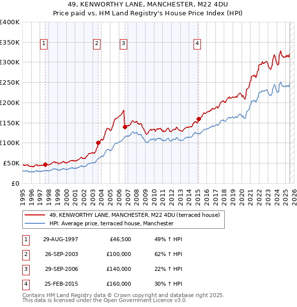 49, KENWORTHY LANE, MANCHESTER, M22 4DU: Price paid vs HM Land Registry's House Price Index