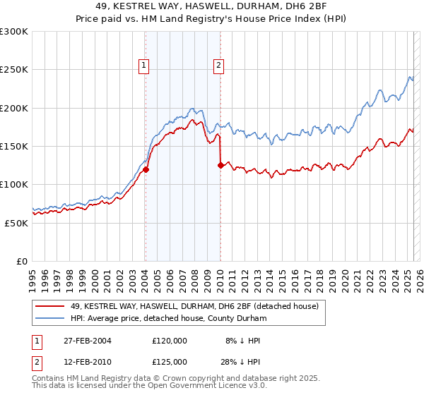49, KESTREL WAY, HASWELL, DURHAM, DH6 2BF: Price paid vs HM Land Registry's House Price Index