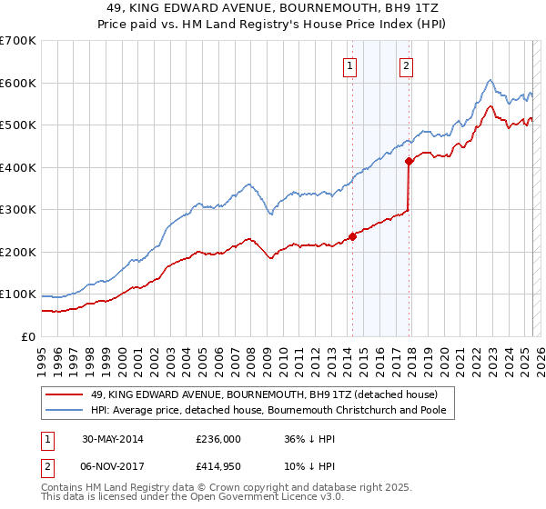 49, KING EDWARD AVENUE, BOURNEMOUTH, BH9 1TZ: Price paid vs HM Land Registry's House Price Index
