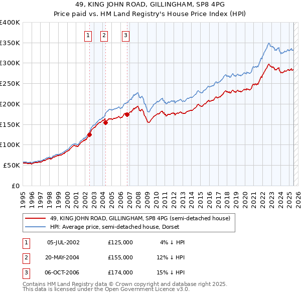 49, KING JOHN ROAD, GILLINGHAM, SP8 4PG: Price paid vs HM Land Registry's House Price Index