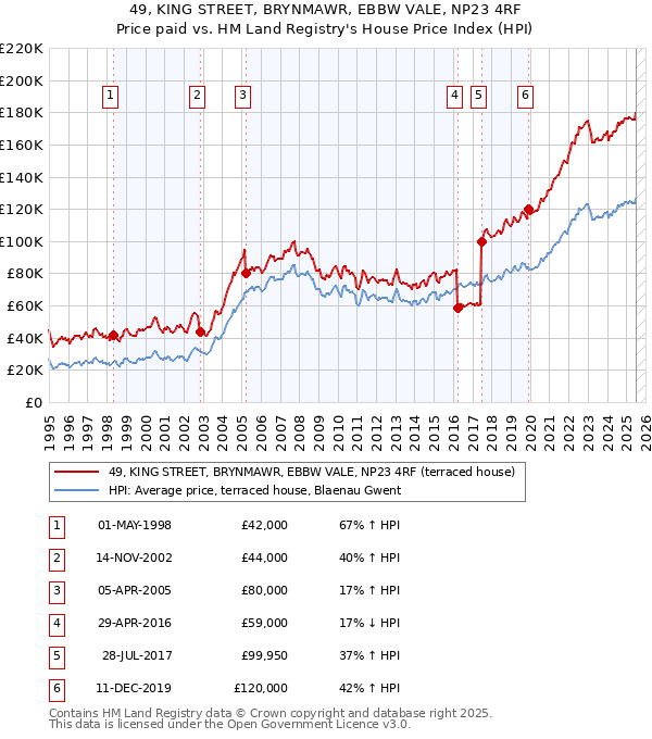 49, KING STREET, BRYNMAWR, EBBW VALE, NP23 4RF: Price paid vs HM Land Registry's House Price Index