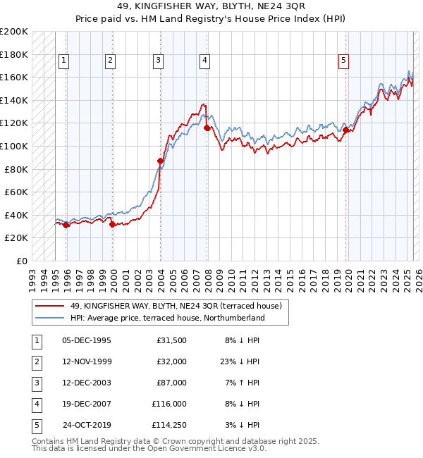 49, KINGFISHER WAY, BLYTH, NE24 3QR: Price paid vs HM Land Registry's House Price Index